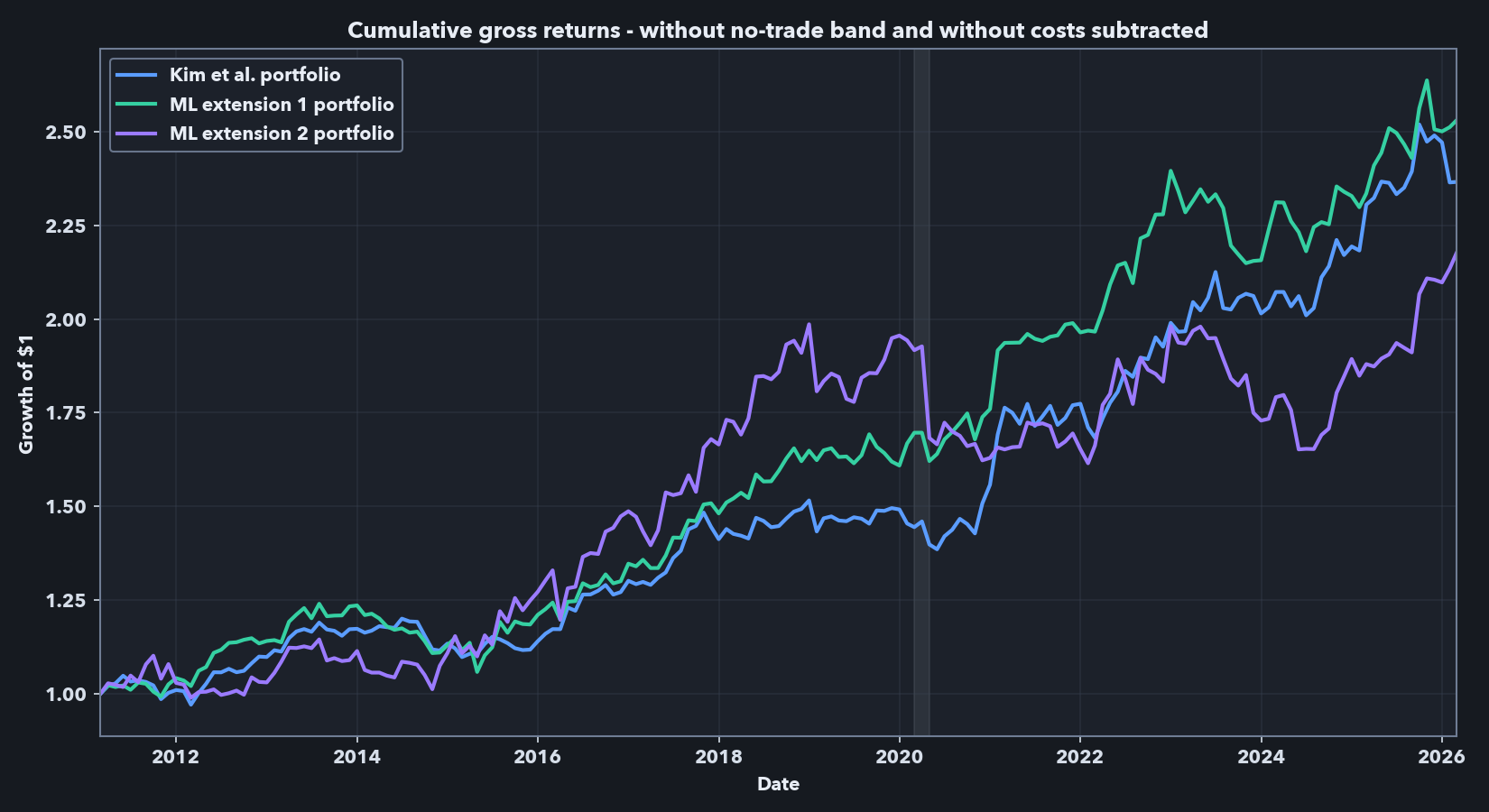 Cumulative gross returns for final holdout model families