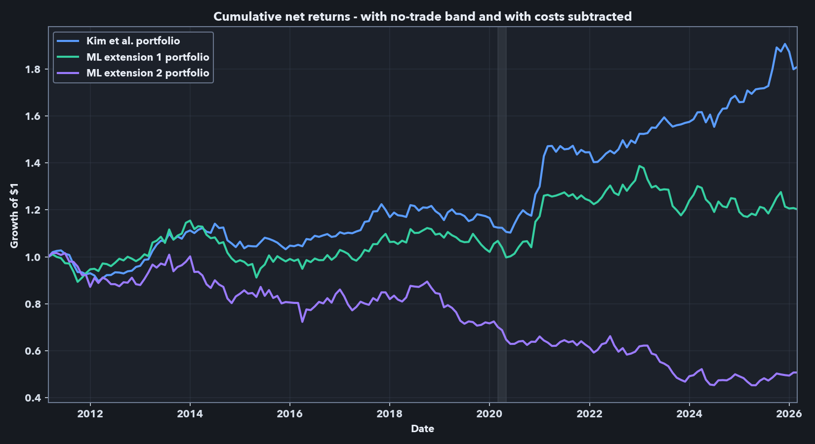 Cumulative net returns for final holdout model families