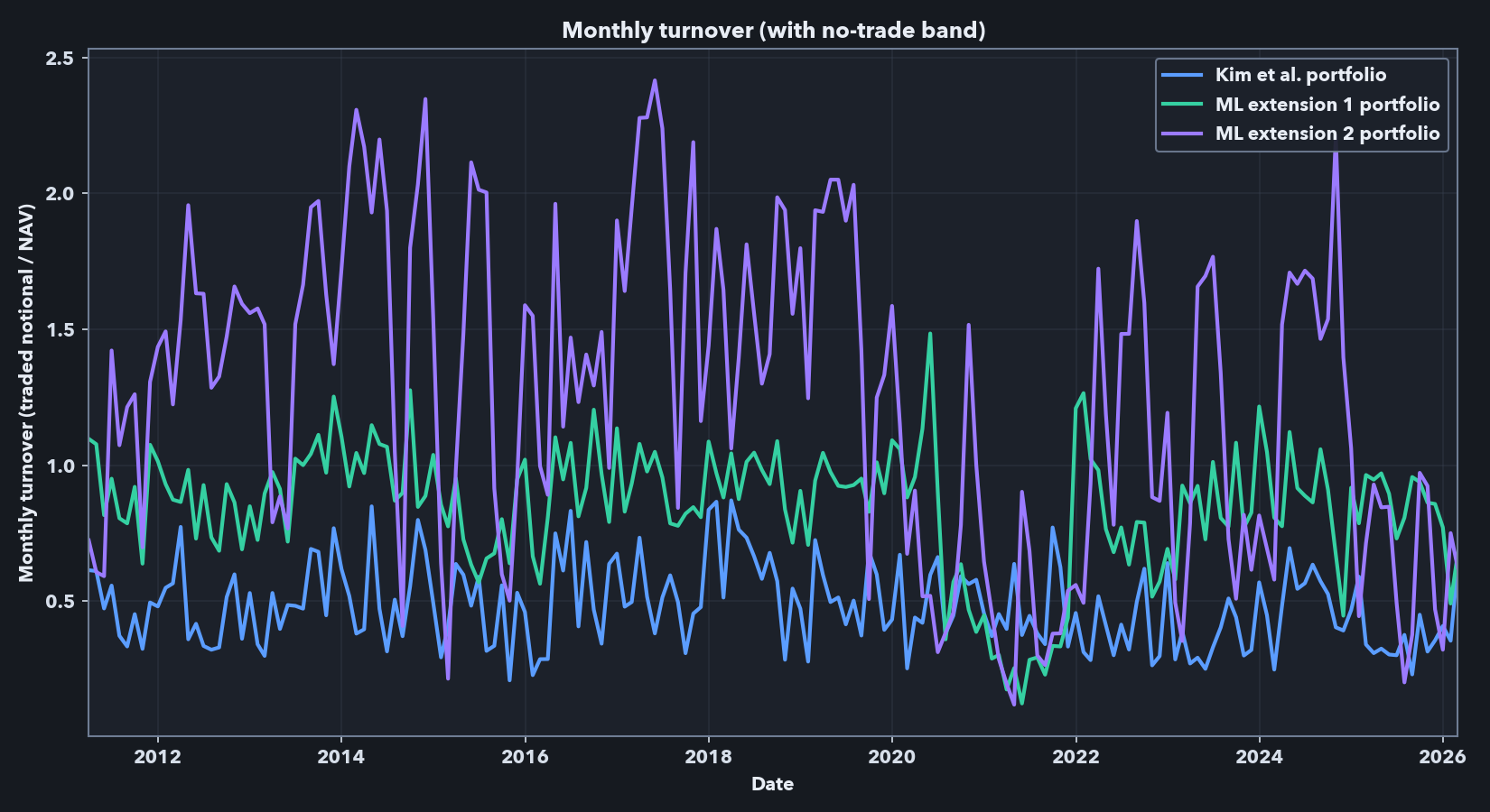 Monthly net turnover for final holdout model families