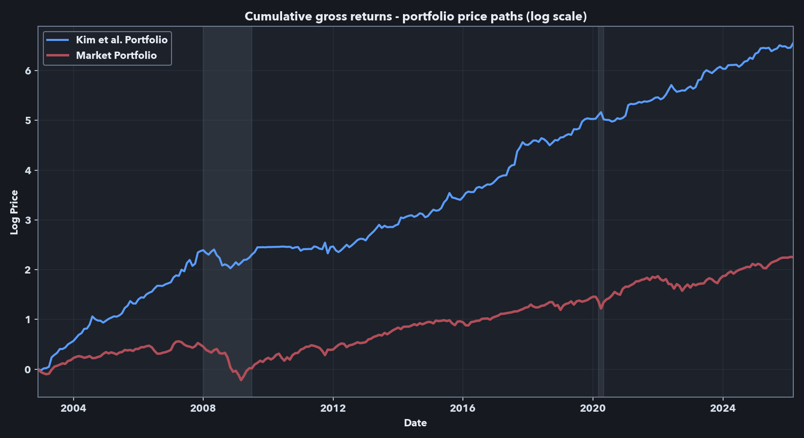 Cumulative gross log return path for the Kim-style portfolio and market portfolio
