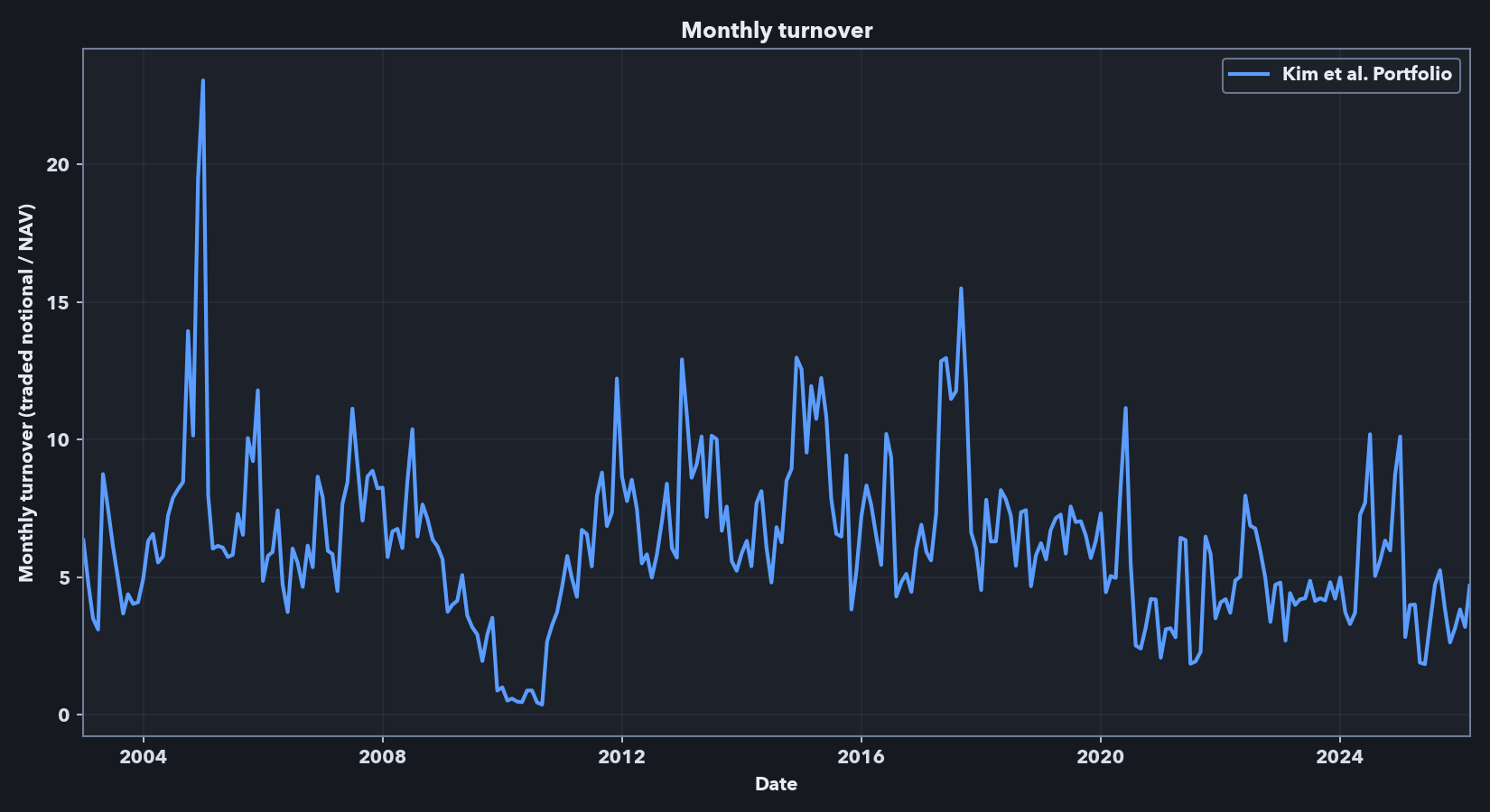 Monthly turnover through time for the frictionless Kim-style portfolio